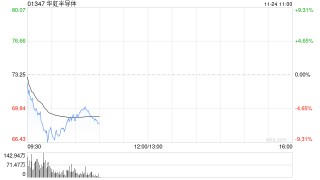 港股芯片股早盘下挫 华虹半导体跌超7% 朗普政府正在考虑批准向中国出售英伟达的H200人工智能芯片