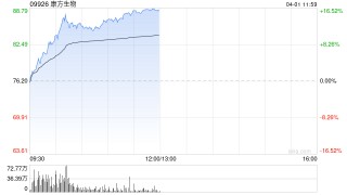 康方生物持续上涨逾12% 机构对两款核心产品的国内销售持乐观态度