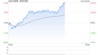 快讯：现货白银日内涨幅达5%，报77.26美元/盎司