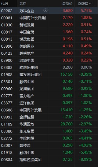 收评：港股恒指涨0.37% 科指涨1.11% 黄金股普涨 半导体板块强势 赤峰黄金涨超9%