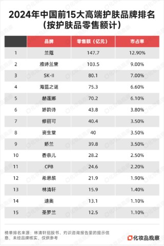 林清轩启动全球发售：2025年上半年收入盈利双增 滚动市盈率高达42倍 高端定位遭拷问
