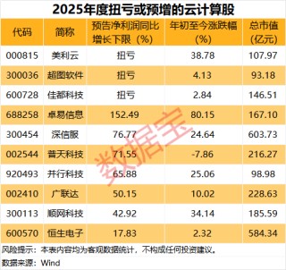 连续两个季度高增长！云计算迎爆发期，业绩预增股名单出炉