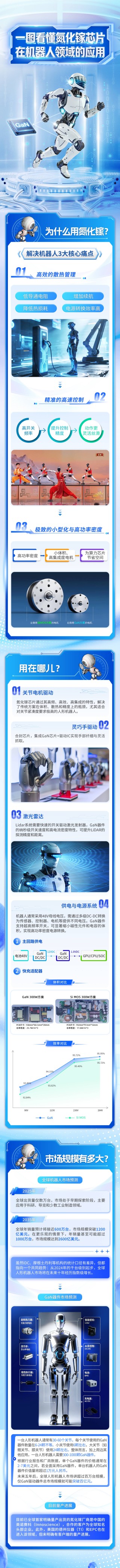 一图看懂氮化镓芯片在机器人里的应用