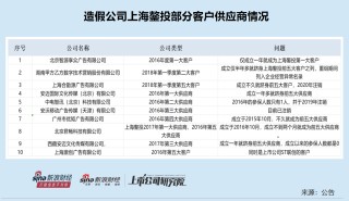 东吴证券再现财务造假保荐项目 审计机构出具非标意见后仍丝毫未察觉