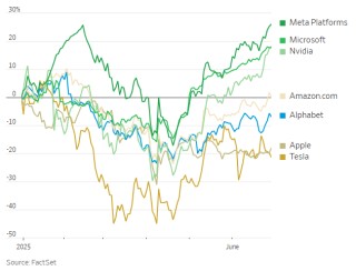 2025年上半年成绩单：美股再创新高、美债五年来最佳、美元52年来最惨