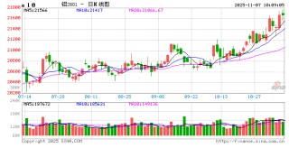 沪铝重心持续上移，铝价上涨空间有望打开