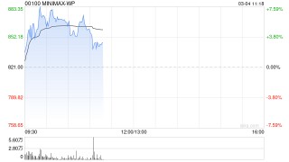 MINIMAX早盘涨逾7% 去年业绩超预期公司全球化竞争力持续