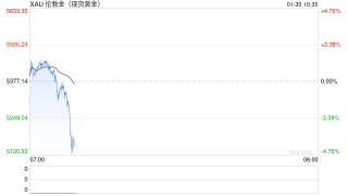 无处可藏！现货黄金日内重挫逾200美元，市场失去“压舱石”