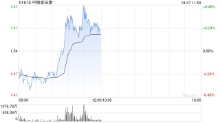 中粮家佳康早盘涨超6% 近日获中金给予目标价1.8港元