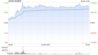 连连数字早盘涨超16% 机构看好公司未来业绩及估值的提升