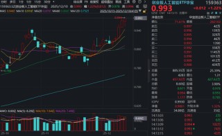 翻倍基再创新高！创业板人工智能ETF（159363）逆转翻红超1%！光模块龙头新易盛午后直线涨超4%