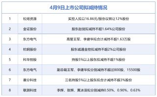 4月9日增减持汇总：松炀资源等8股拟减持，当日无A股增持（表）