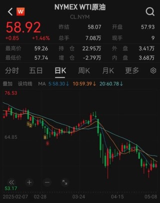 国际原油累计跌幅超过30%！发生了什么？
