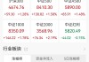 A股收评：高开高走！创业板指涨超3%，全市场超4500股上涨，CPO、OpenClaw概念走强
