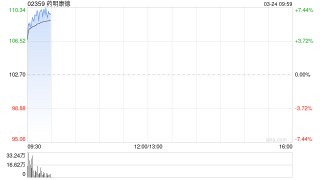药明康德绩后涨超6% 全年纯利同比增长102.65%