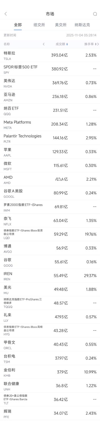 11月4日美股成交额前20：机构预测英伟达市值将达8.5万亿美元