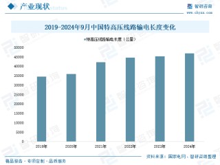 2025年中国特高压电网行业产业链、市场现状及发展趋势分析：我国特高压行业迎来投资建设高峰，国内特高压工程建设发展迅速[图]