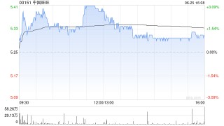 里昂：升中国旺旺目标价至5.3港元 维持“持有”评级