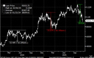 比特币抛售已经结束？渣打分析师预期年底将出现反弹