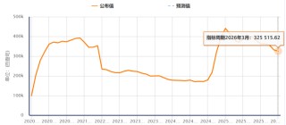 避险之王，为何突然失灵？