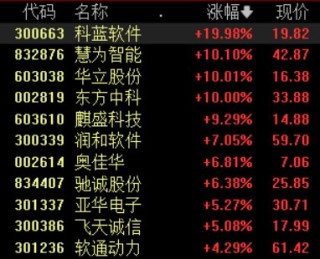 鸿蒙概念局部走强，科蓝软件等多股涨停，首款鸿蒙电脑来了