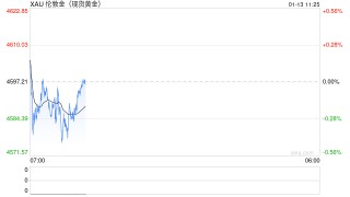 贵金属“狂飙”：伦敦金银再创历史新高
