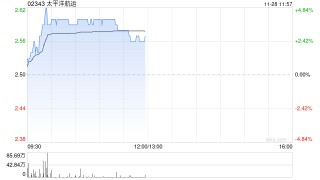 太平洋航运反弹近5% 公司近期连续回购股份年内累计回购超3亿港元