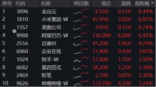 基金重仓股第一，腾讯创纪录！科网龙头放量猛攻，513770领涨4%