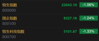 快讯：恒指低开1.06% 科指跌1.33% 速腾聚创跌超12%