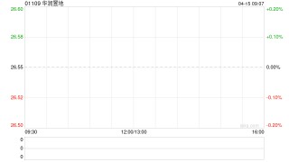 华润置地3月总合同销售金额约261.0亿元 同比减少13.3%