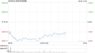 午评：港股恒指跌2.2% 科指跌2.43% 加密货币概念股强势