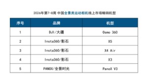 线上销售9.6万台,大疆统治春节泛运动相机市场