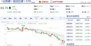 快讯：现货白银跌破70美元大关