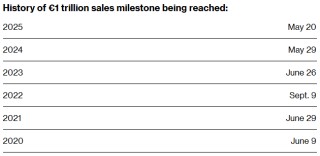 融资需求火爆 欧洲债券发行规模以创纪录速度突破1万亿欧元