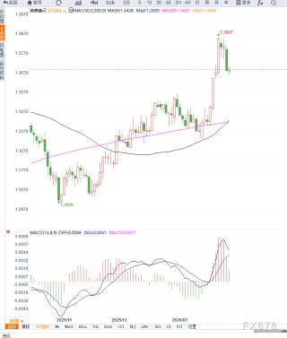 美联储人事预期与英央行政策博弈交织，英镑兑美元高位震荡等待方向选择