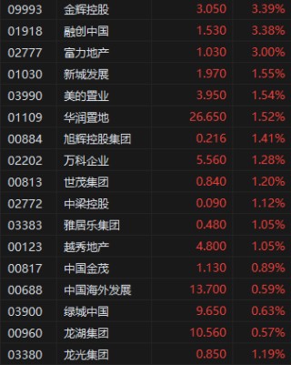公积金新政提振市场活跃度 机构称内房板块下行趋势开始减退 港股内房股早盘拉升