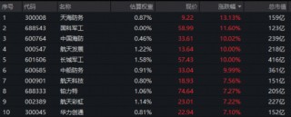 国防军工爆发涨停潮！133亿主力资金狂涌，机构重申“加大关注度”！512810豪涨3.78%，放量突破3根均线！