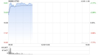 吴清发声！行业迎重磅利好，中资券商股拉升，华泰证券涨超6%，行业有望进入以扶优限劣为核心"政策宽松期"