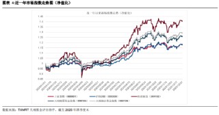盘点2025年四季度被动权益基金：主要宽基指数有所分化 华夏占有率最高 易方达、华泰柏瑞等管理规模均超千亿