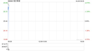 海尔智家于4月7日斥资1.3亿元回购627.59万股A股