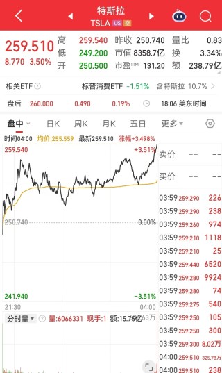 事关降息，美联储官员深夜发声！金油反弹，纳指涨近3%，英伟达市值一夜增加超6600亿元