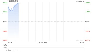 快讯：恒指高开2.15% 科指涨3.13% 汽车股集体上涨