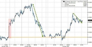 华尔街格外紧张：AAA评级全丢后的首场美国长债标售会否爆雷？