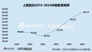 “偏科生”上美股份过度依赖韩束品牌及抖音渠道 销售费用率直逼60%、净利润率不足12%