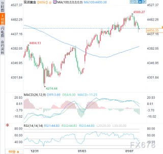 市场消化委内瑞拉局势观望非农数据，黄金短期承压但下方支撑犹存