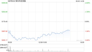 恒生科技指数、国企指数跌幅扩大至3%，钢铁股集体下挫