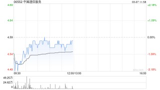 中国通信服务发布年度业绩 股东应占溢利36.07亿元同比增加0.63%