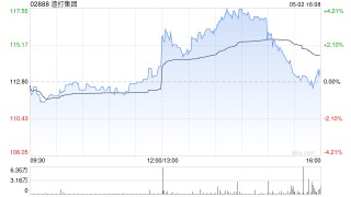 渣打集团5月1日斥资1370.07万英镑回购124.89万股