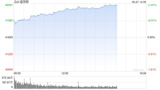 早盘：美股维持涨势 道指上涨约300点
