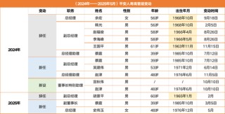 5.4万亿平安人寿高管新老交替：26载女将史伟玉获批总经理，半数75后年轻班子担纲